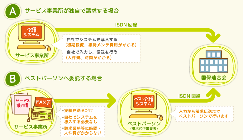 介護事務代行システムとパソコンシステムの比較の図