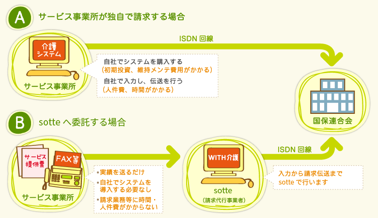 介護事務代行システムとパソコンシステムの比較の図
