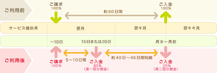 ご利用前後の資金繰りに関する比較表