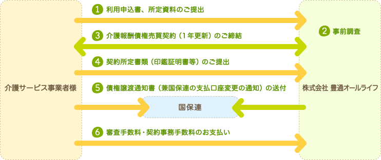 ご利用申込みからスタートまでの準備の図