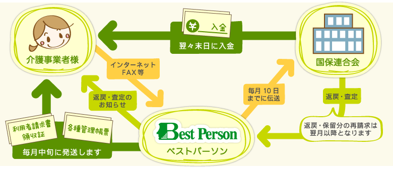 介護事務代行システムの概要の図