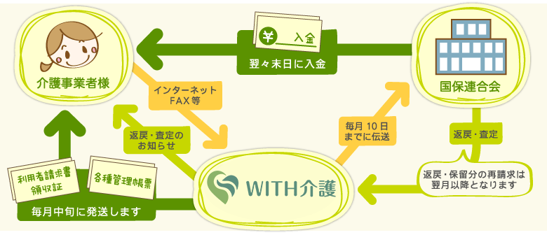 介護事務代行システムの概要の図
