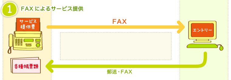 FAXによるサービス提供