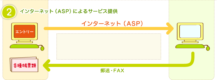 インターネット（ASP）によるサービス提供